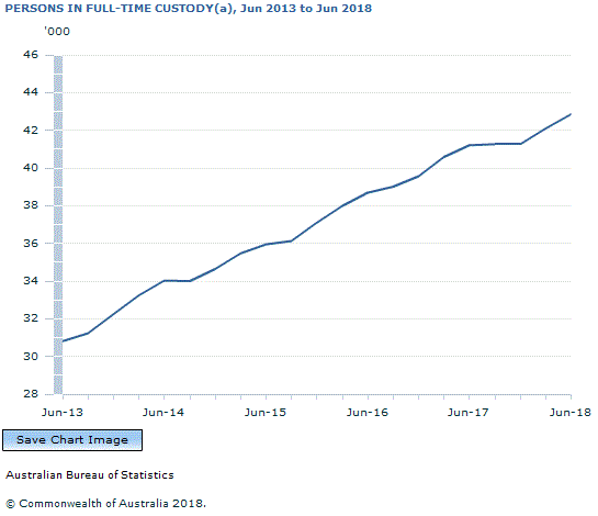 Graph Image for PERSONS IN FULL-TIME CUSTODY(a), Jun 2013 to Jun 2018